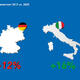 TIMOCOM transport barometer: Germany weakens, Italy is the exception