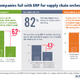 Companies relying on ERP for supply chain visibility fall short of goals for the extended supply chain