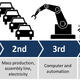 Industry 4.0 impact on manufacturing