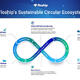 Floship to demonstrate circular supply chain solutions at Sustainability Week US