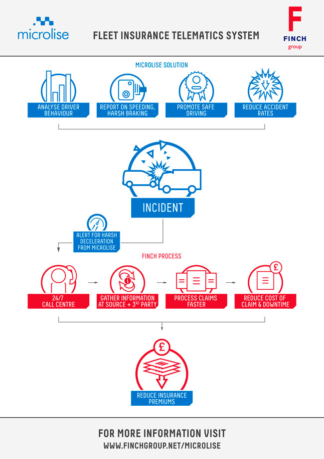 Finch Group to provide telematics insurance package for HGV sector